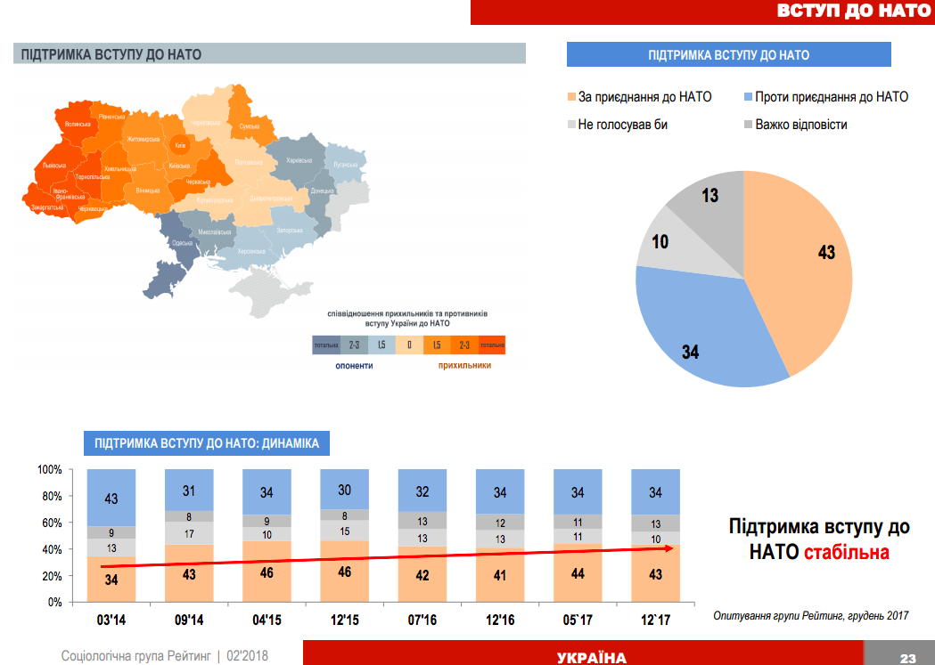 Инфографика: © ratinggroup.ua; число противников НАТО составляет на Украине 34%.