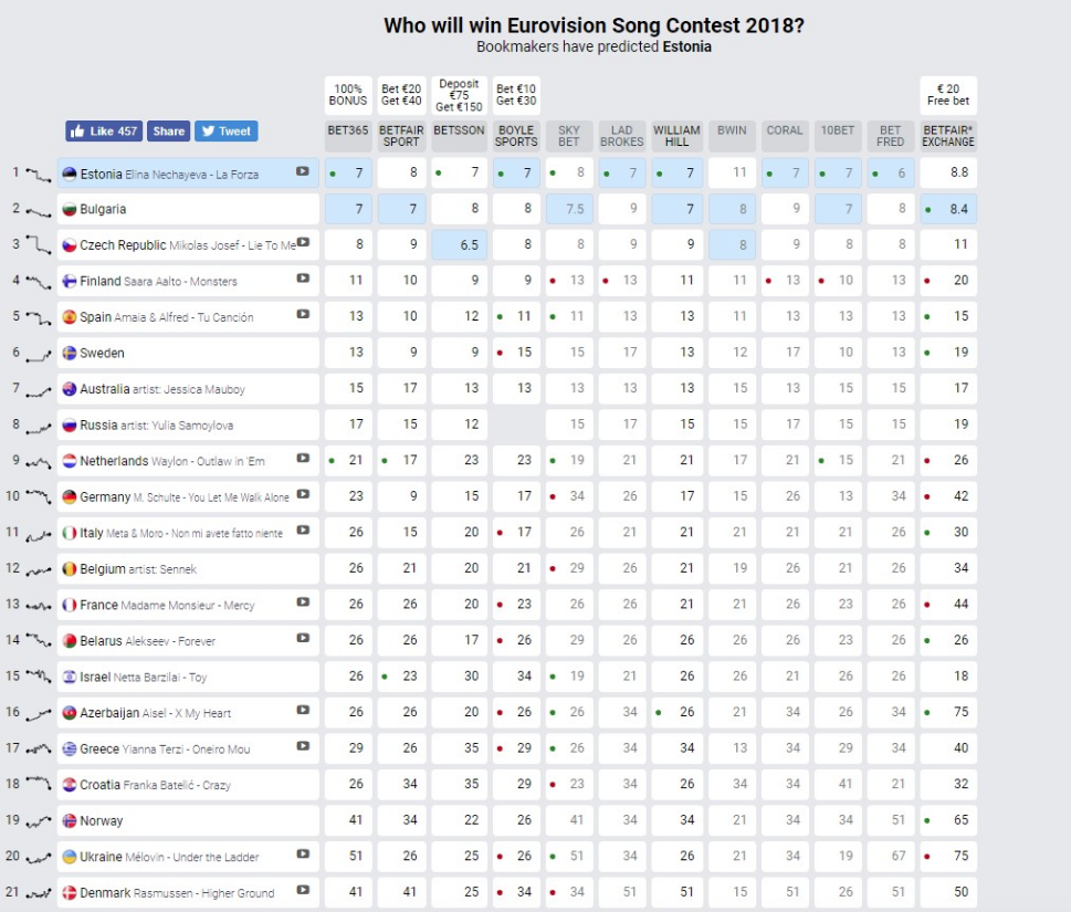 Рейтинг 2018. Букмекеры Евровидение 2015 таблица. Евровидение 2018 список мест. Победители Евровидения по годам список. Распределение мест на Евровидение 2018.