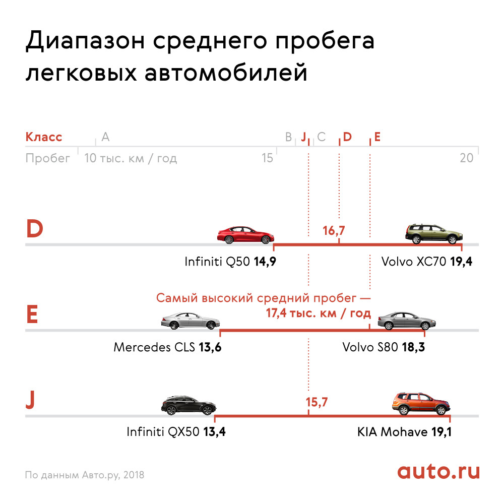 Автомобили среднего класса это нормально. Средний годовой пробег легкового автомобиля в России. Средний пробег автомобиля за год. Средний пробег автомобиля в год. Средний пробег автомобиля за год в России.