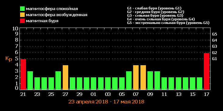 Какой сегодня магнитный. Магнитные бури диаграмма. Магнитные бури расписание в мае. Есть ли сегодня магнитная буря в Челябинске. Магнитные бури сегодня в Ульяновске.