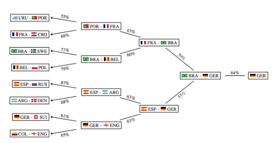 Таблица игр ЧМ-2018 в России, просчитанная нейросетью. Фото: arxiv.org