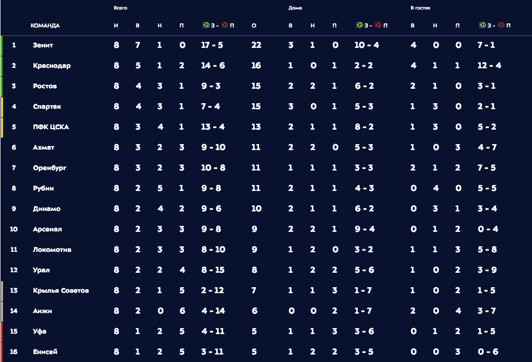 Скриншот с сайта premierliga.ru