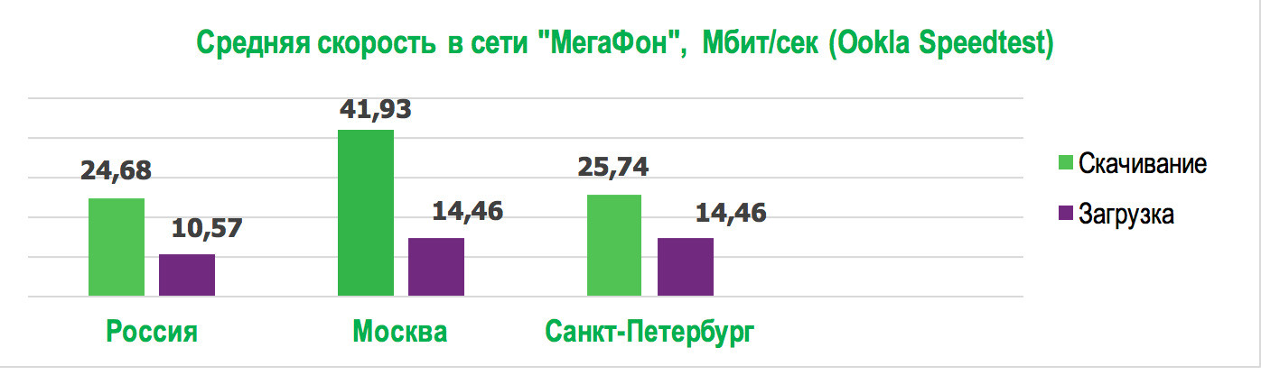 Средняя скорость мобильного интернета у операторов России, по данным Ookla Speedtest