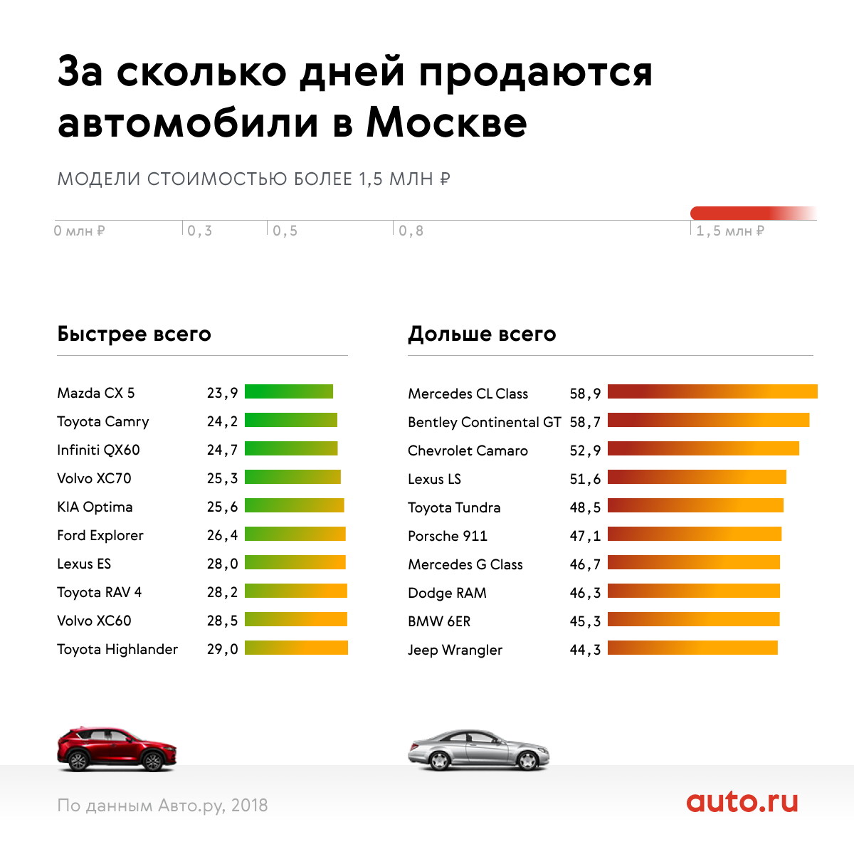 Рейтинг скорости продаж автомобилей разных марок