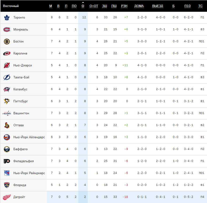 Скриншот с сайта nhl.com