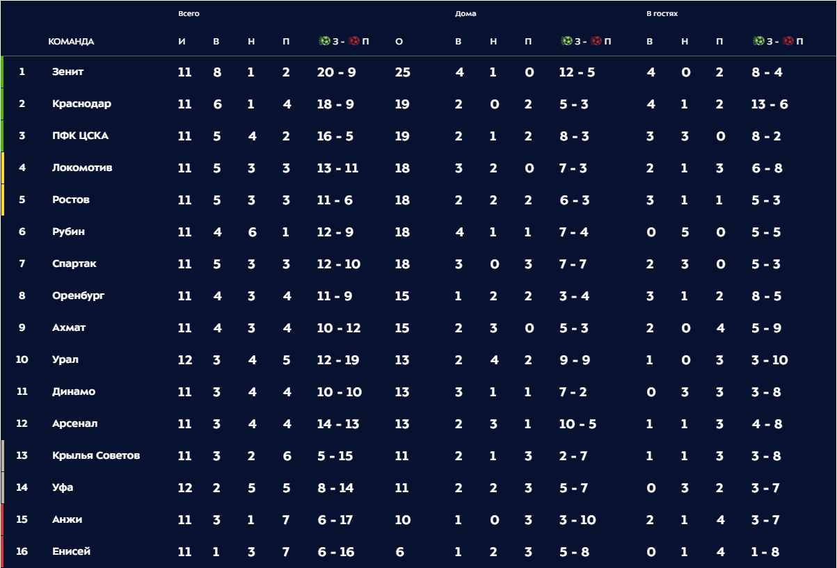 Скриншот с сайта premierliga.ru