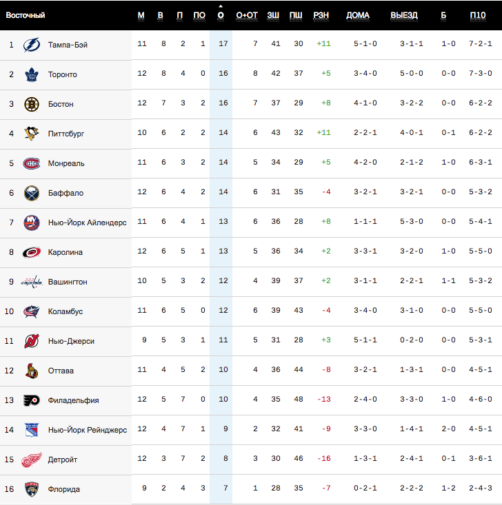 Нхл таблицы результаты матчей. Турнирная таблица НХЛ 2022-2023. Таблица НХЛ 2022-2023. НХЛ турнирная таблица 2021-2022. Турнирная таблица НХЛ 21 22.