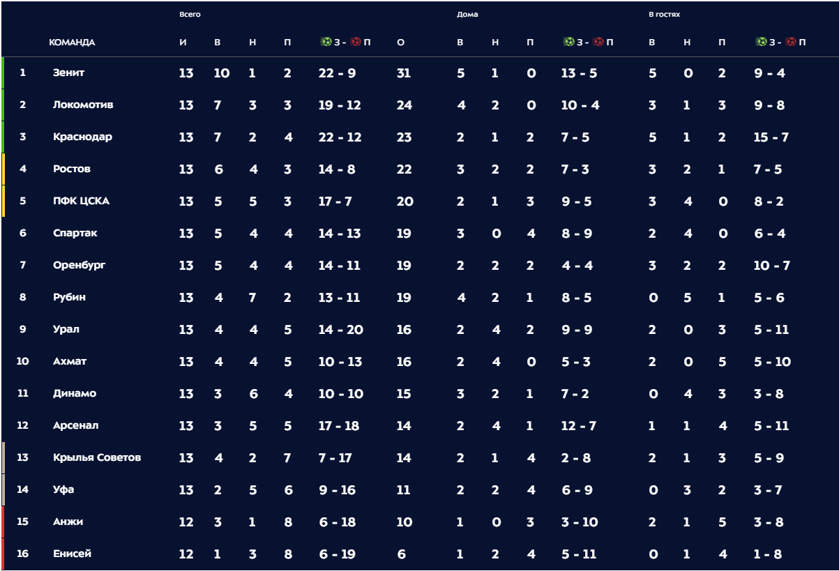 Скриншот с сайта premierliga.ru