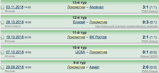 После поражения от "Зенита" железнодорожники не допускают осечек. Скриншот с сайта wildstat.ru