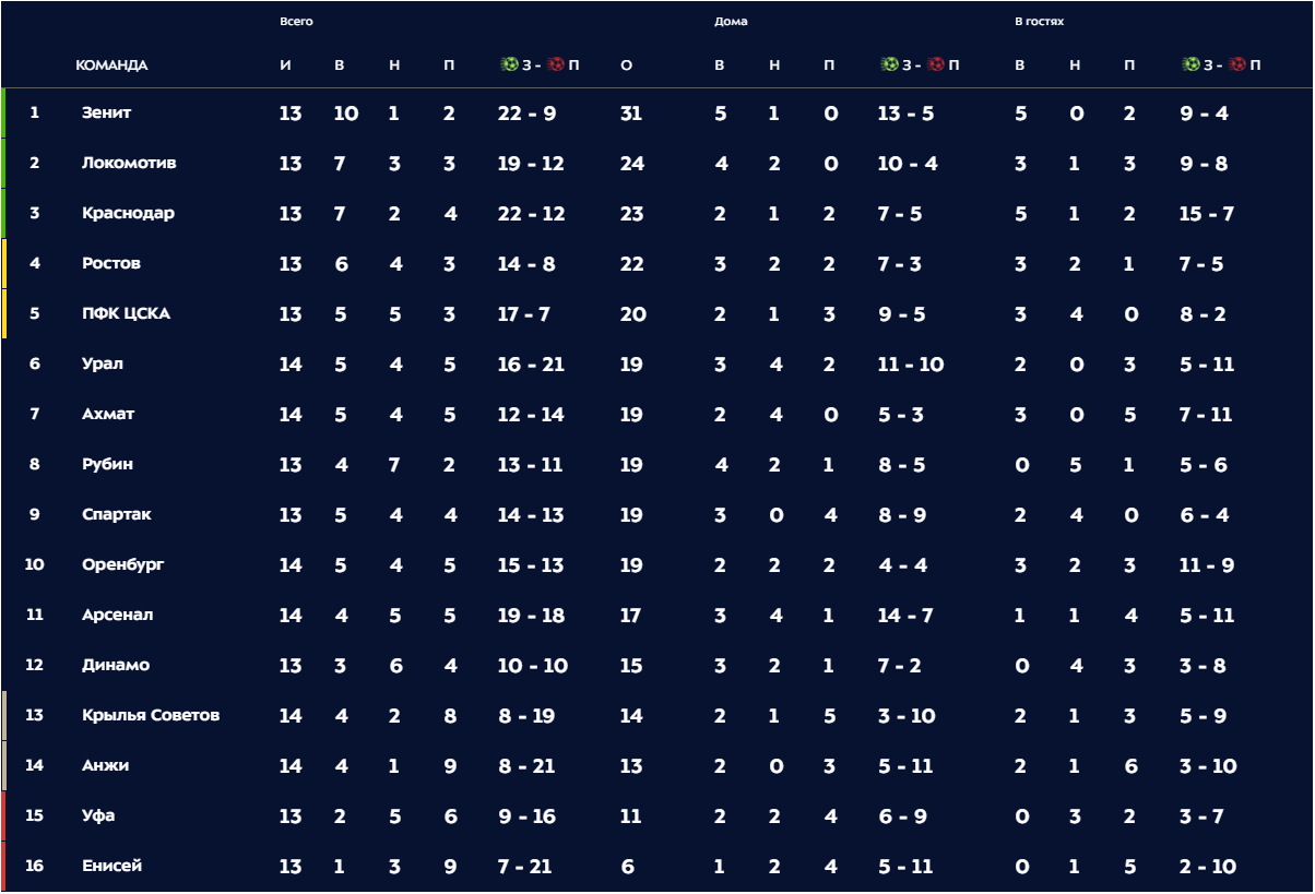 Скриншот с сайта premierliga.ru