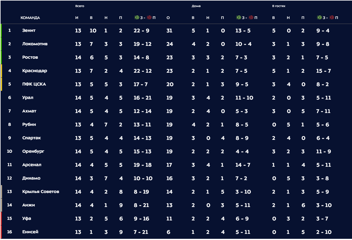 Скриншот с сайта premierliga.ru
