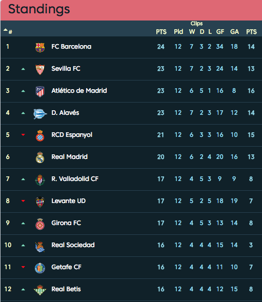 Турнирная таблица чемпионата Испании. Скриншот с сайта laliga.es