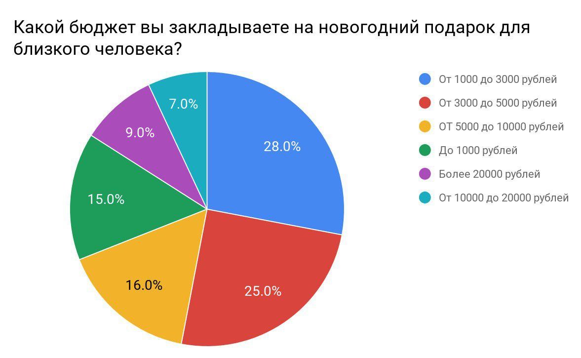 Сколько потратить на новый год. Сколько россиян тратит денег на новый год на подарки.