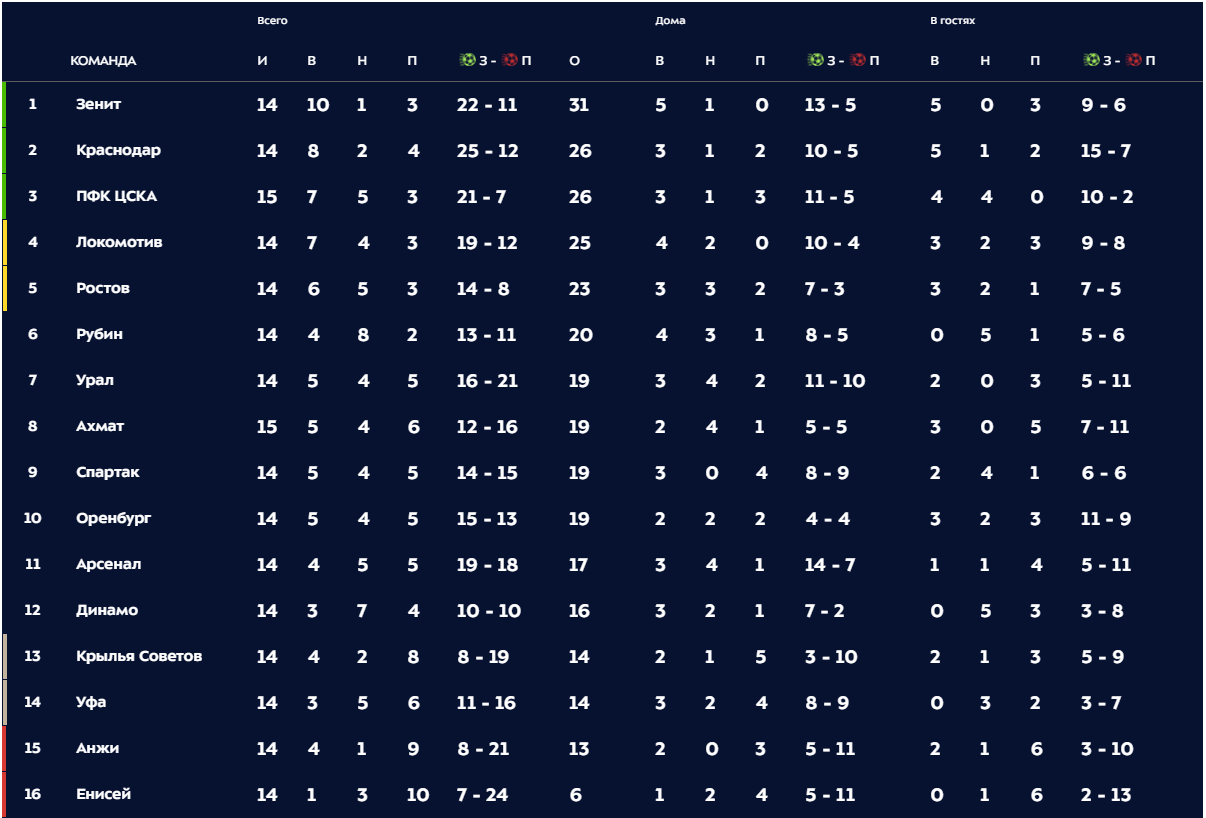Скриншот с сайта premierliga.ru