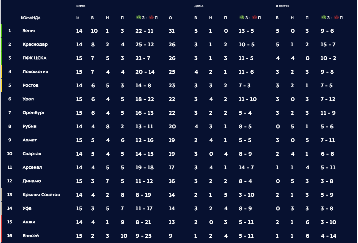 Скриншот с сайта premierliga.ru