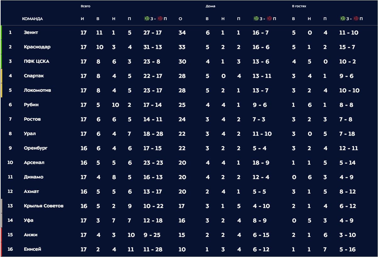 Фото: © premierliga.ru