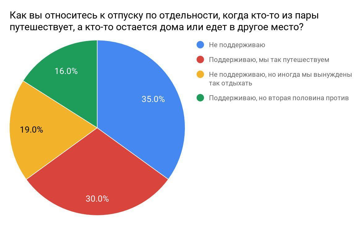 Отдохнуть от половинки. Почти треть российских пар проводят отпуск не вместе