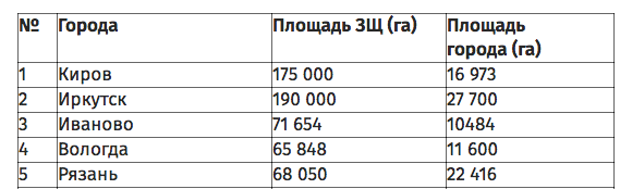 Топ-5 городов из рейтинга "зелёных щитов" России