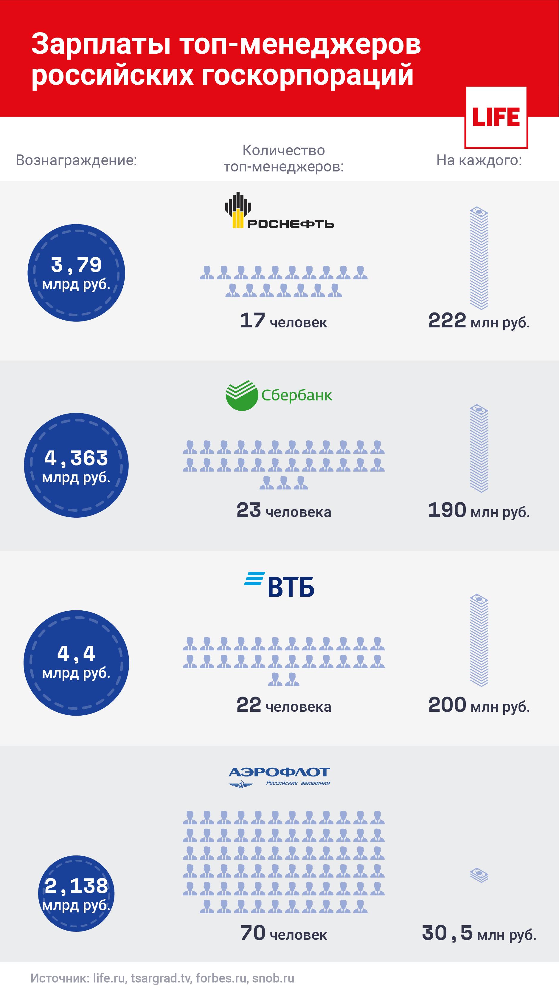 Золотые люди России. Сколько получают топ-менеджеры госкорпораций | В  бизнесе - НАНГС