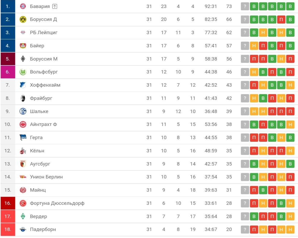 Футбол австрия бундеслига таблица. FLASHSCORE Germany.