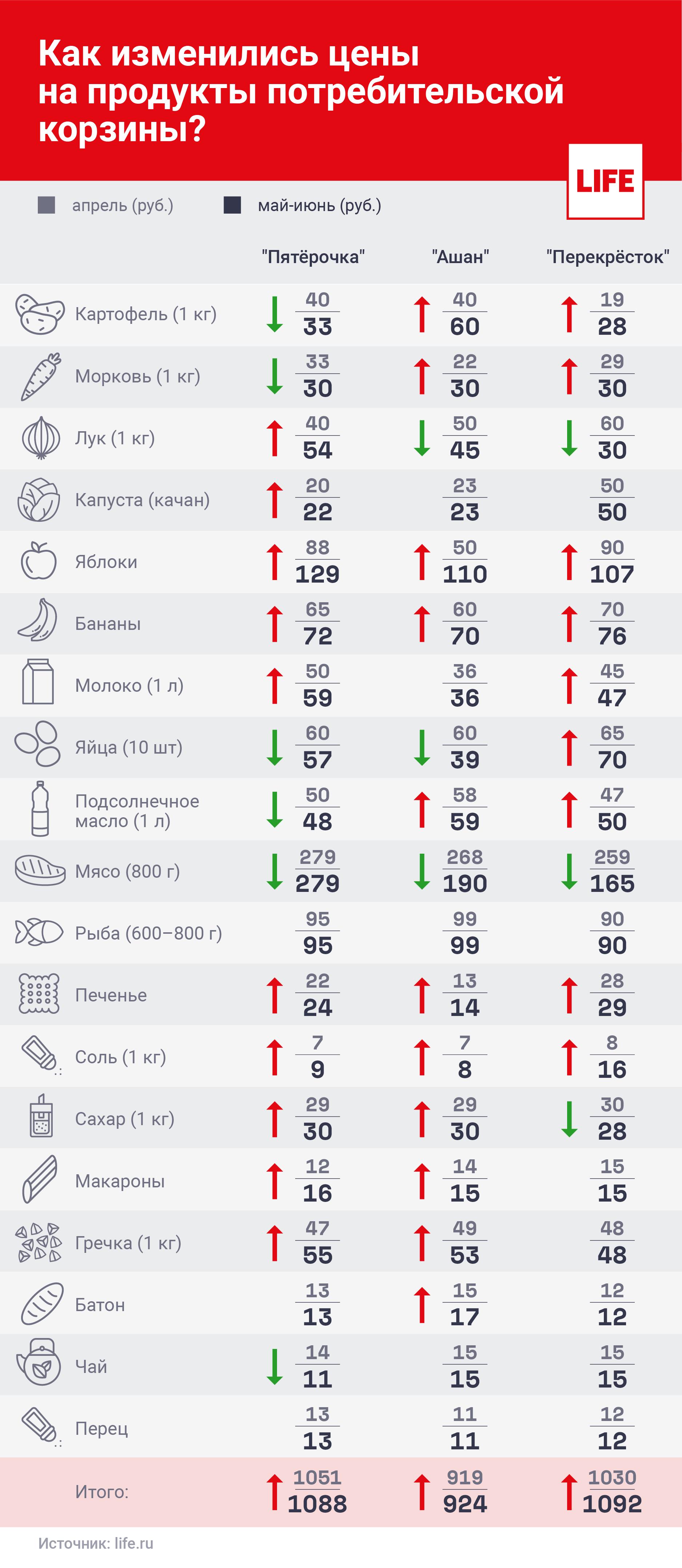 Какие цены на продукты за сентябрь месяц