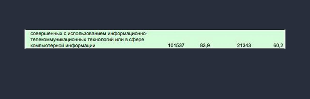 Данные МВД. Скриншот © LIFE