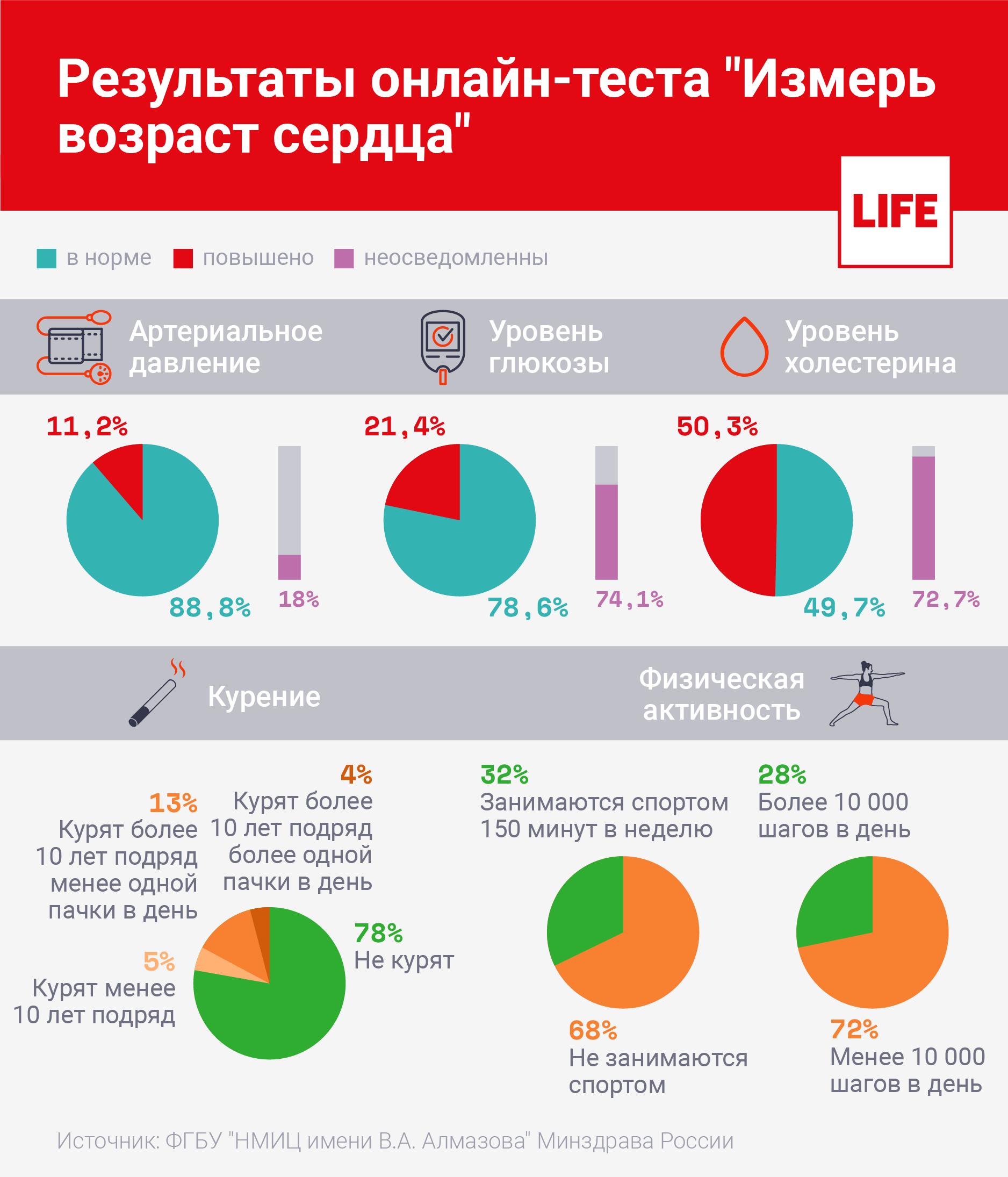 Возраст сердца. Шансы смерти в процентах. Предтестовая вероятность ИБС. Онлайн-тест «измерь Возраст своего сердца».