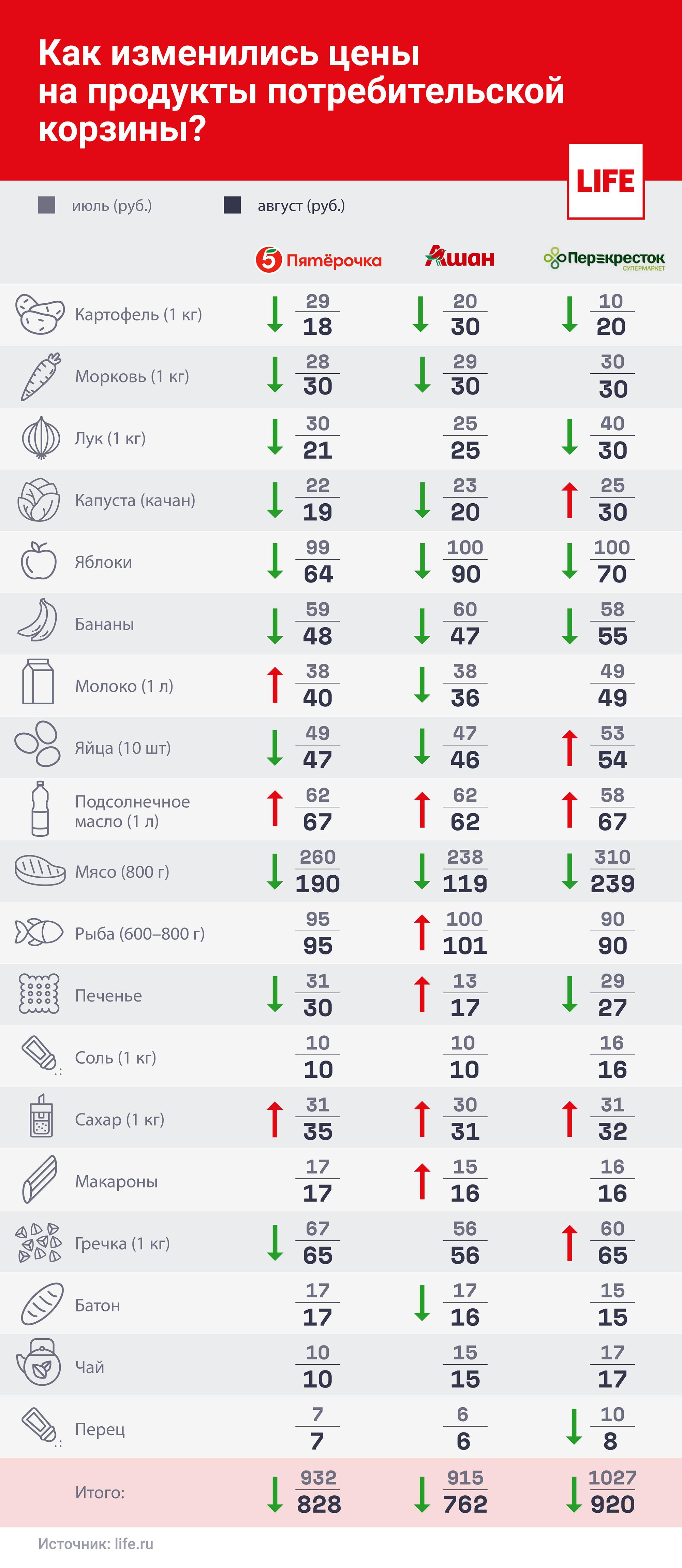 Какие цены на продукты за сентябрь месяц