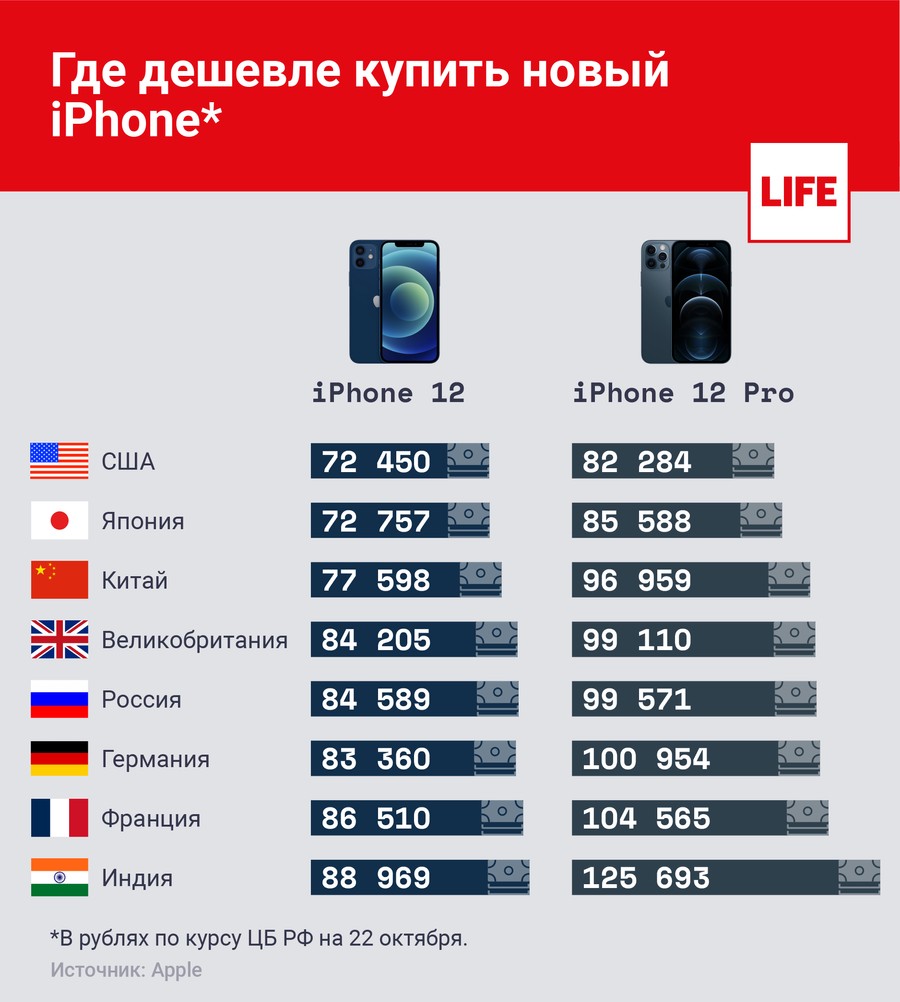 Какой страны айфон хороший. Сравнение цен на айфон. Расценки айфонов. Где самые дешевые. Стоимость айфона в разных странах.