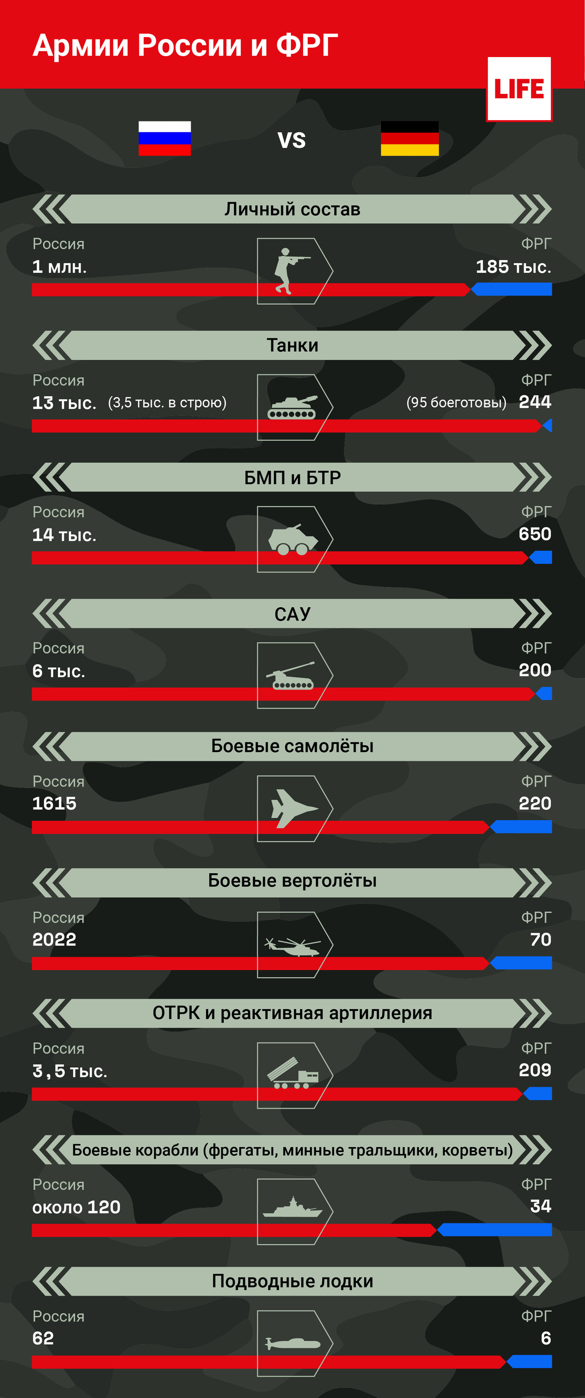 Германия против России. Сравниваем армии двух стран