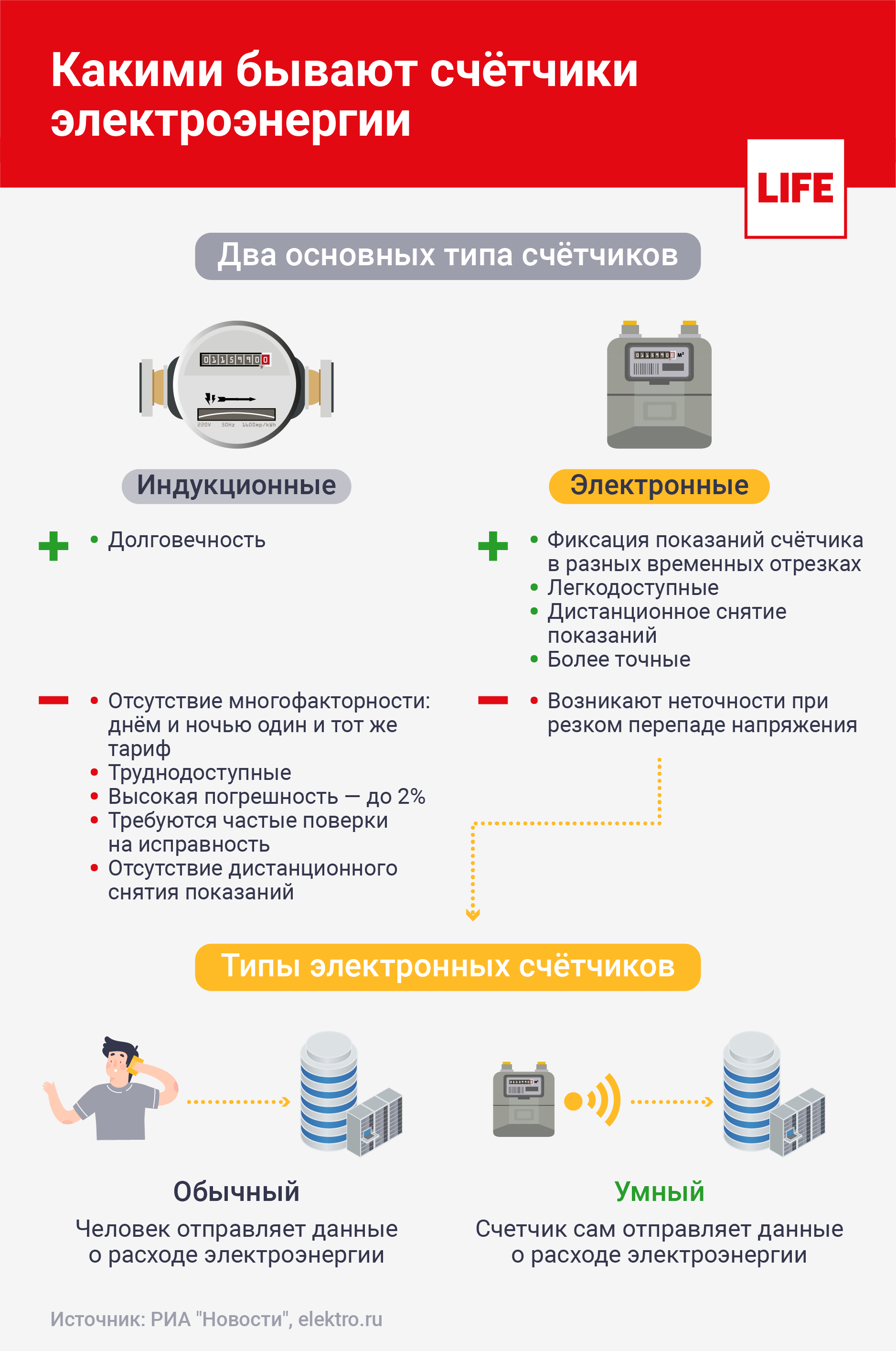 Умные счётчики электроэнергии могут признать непригодными