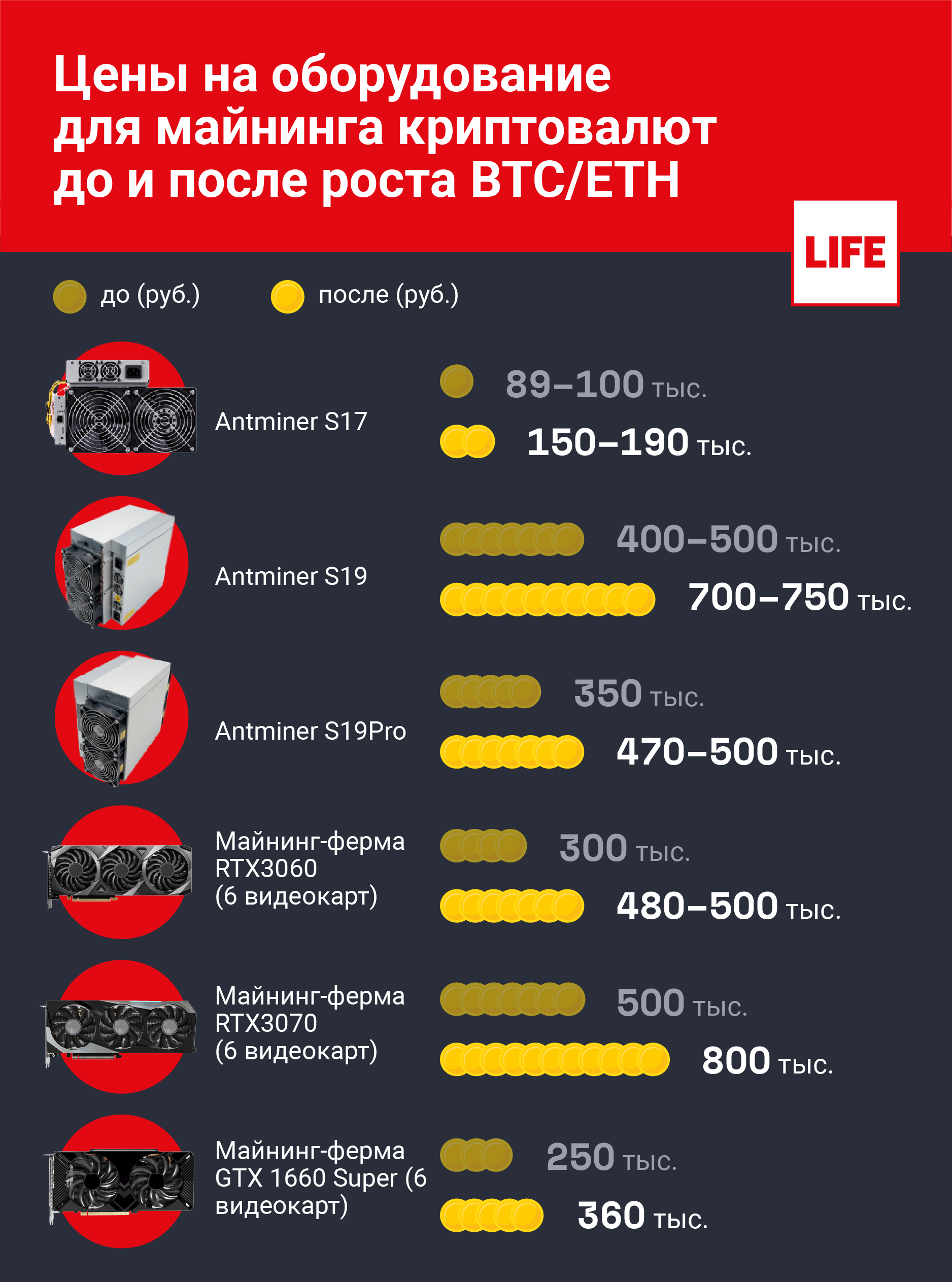 Курс биткоина уже перевалил за 50 тыс.: сколько стоит оборудование, чтобы  майнить самому