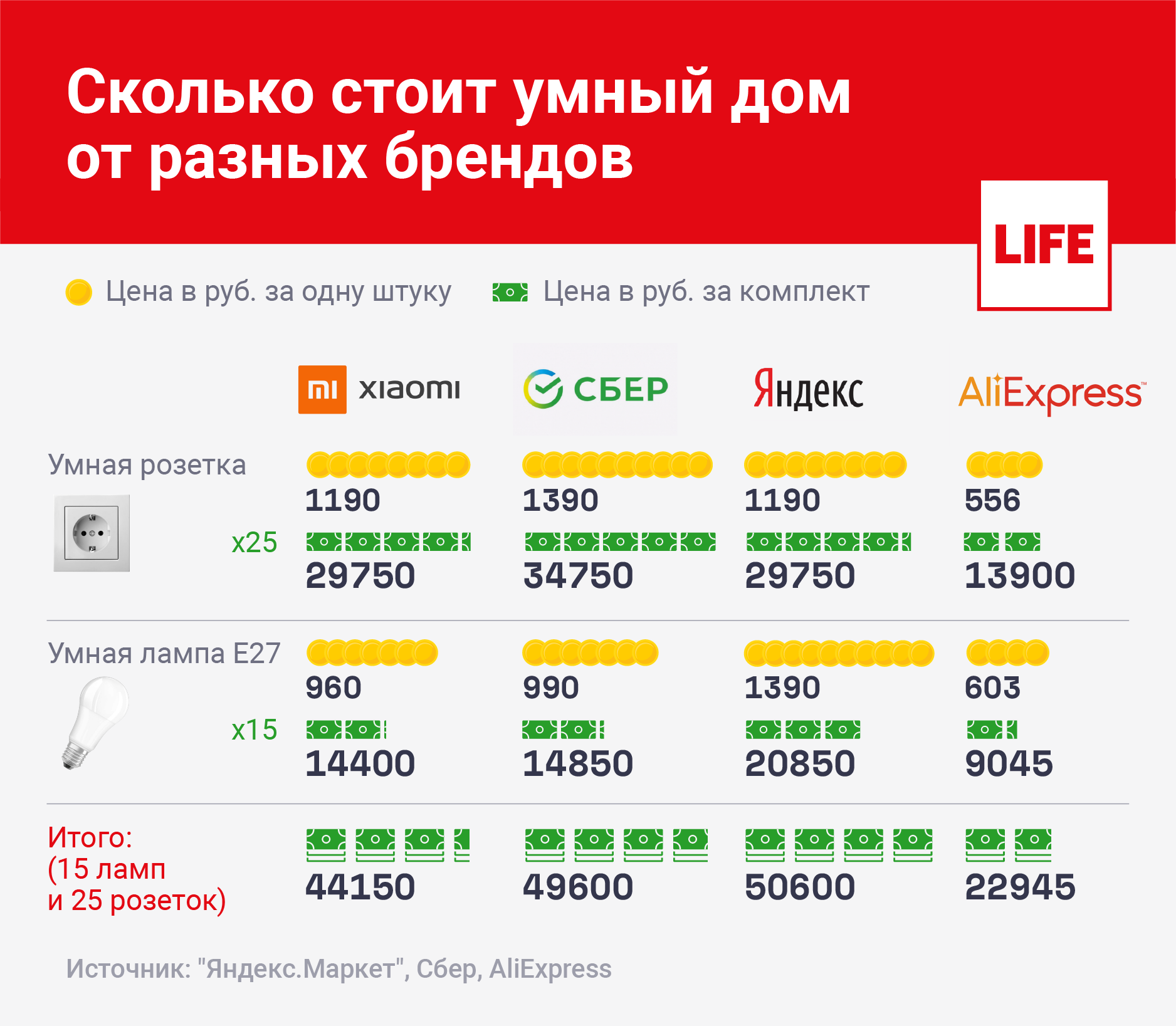 Сколько стоит умный дом в России и можно ли на нём сэкономить