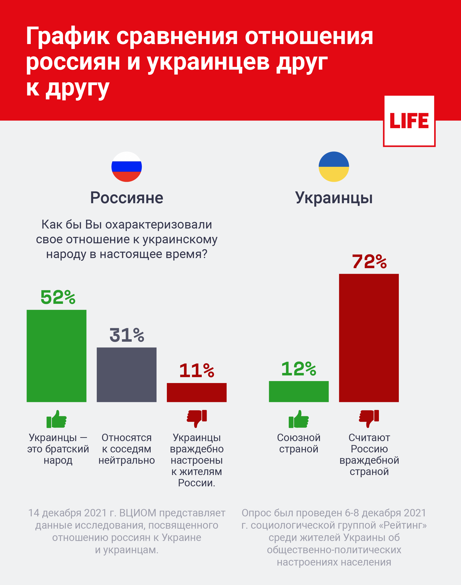 График сравнения отношения россиян и украинцев друг к другу © LIFE