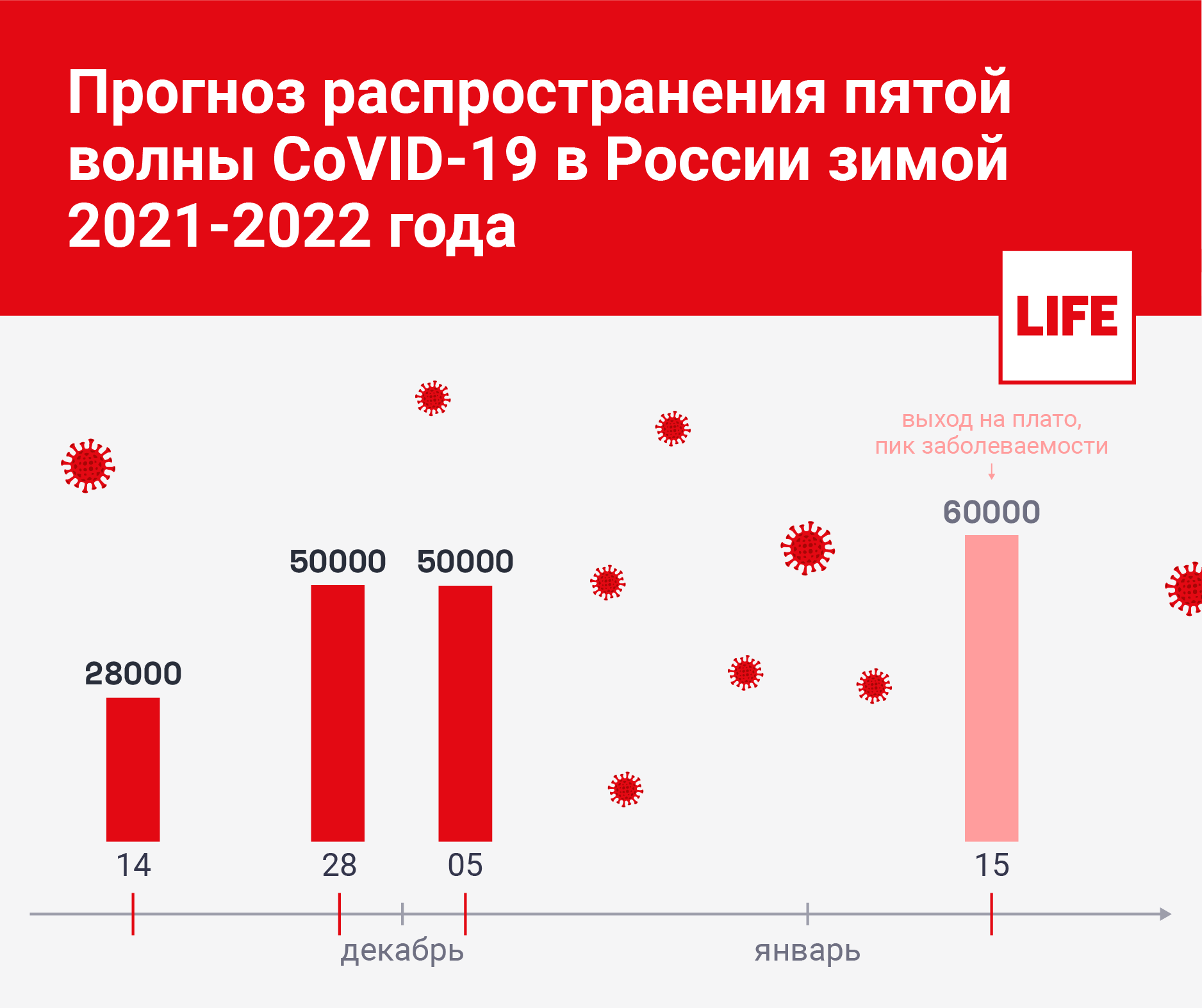 Прогноз распространения пятой волны CoViD-19 в России зимой 2021–2022 года © LIFE