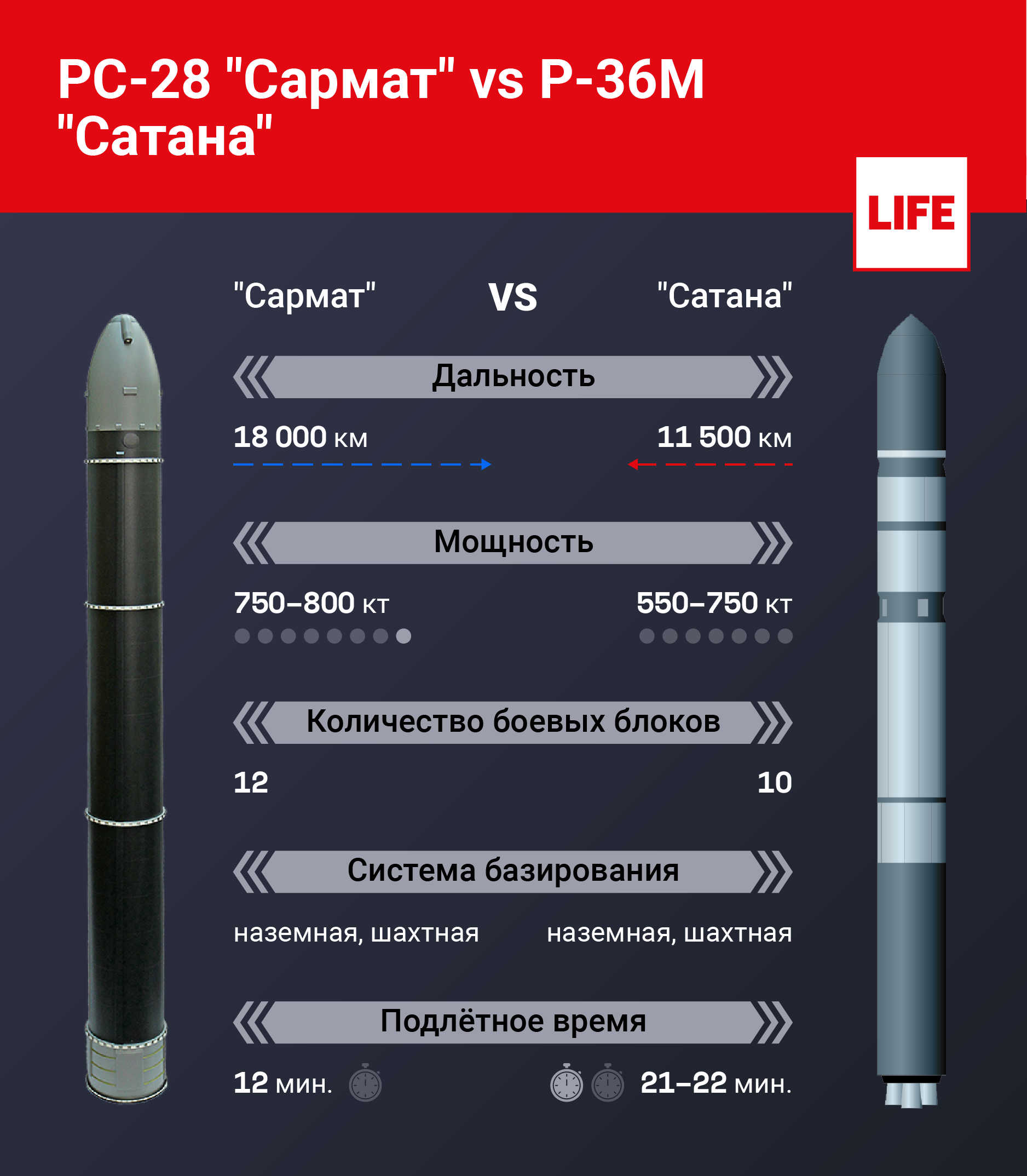 РС-28 "Сармат" vs з-36М "Сатана"