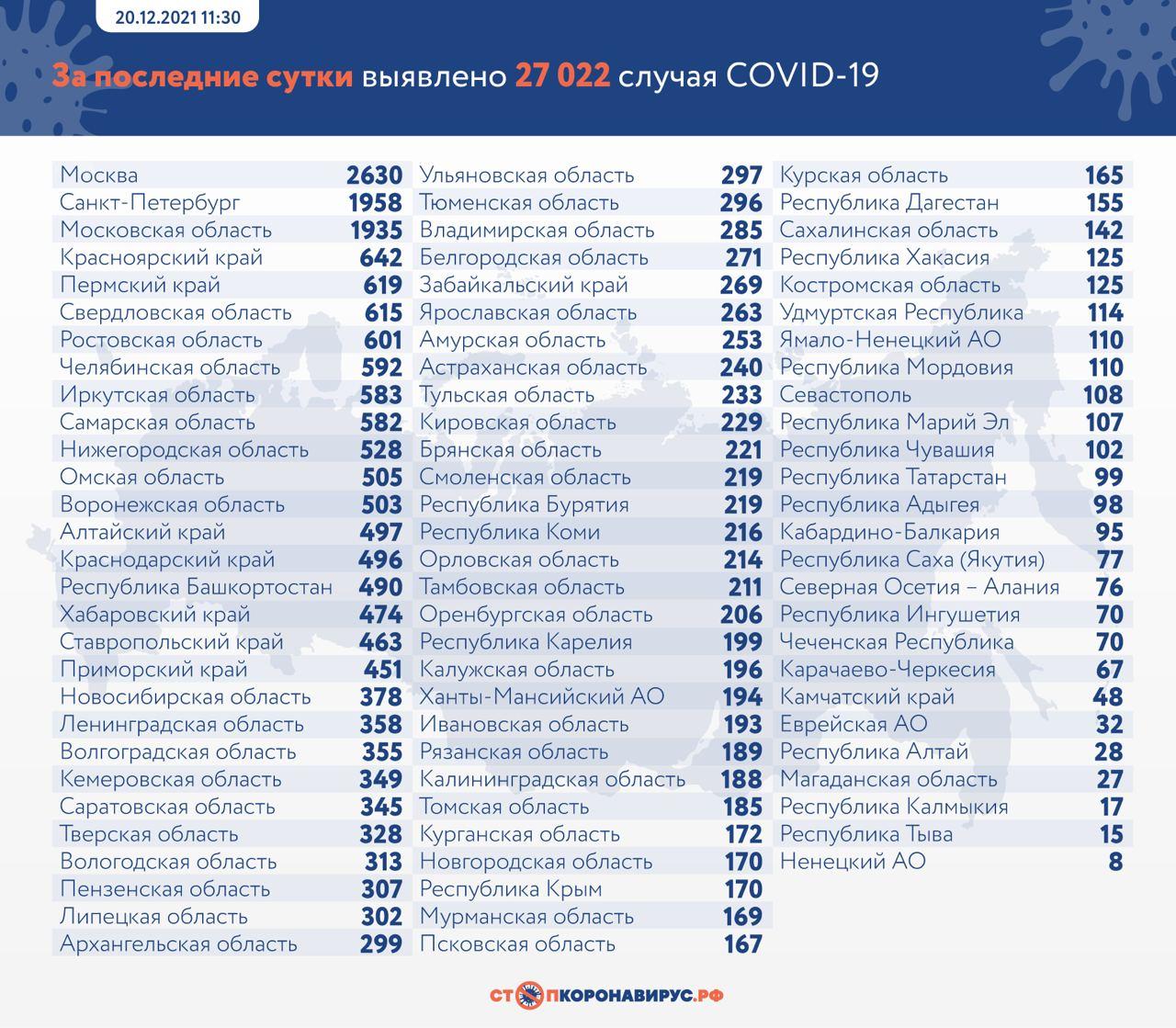 Статистика по заболевшим ковидом в РФ. Фото © стопкоронавирус.рф