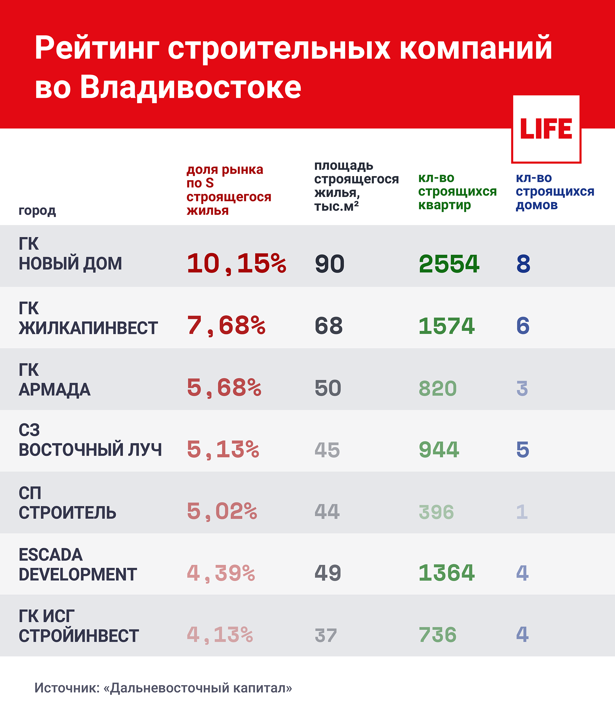 Рейтинг строительных компаний во Владивостоке © LIFE