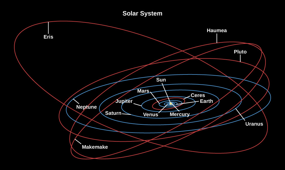 Орбиты планет Солнечной системы. Фото © phys.libretexts.org