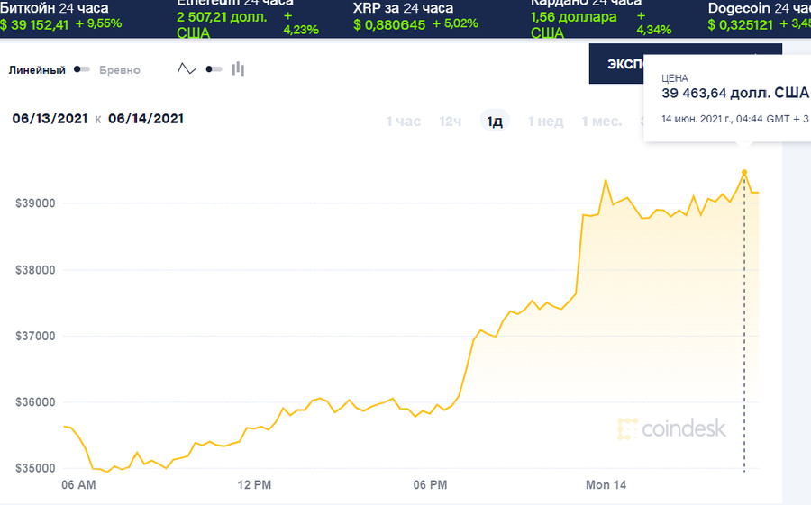 Биткоин дорожает более чем на 10%. Данные © coindesk.com