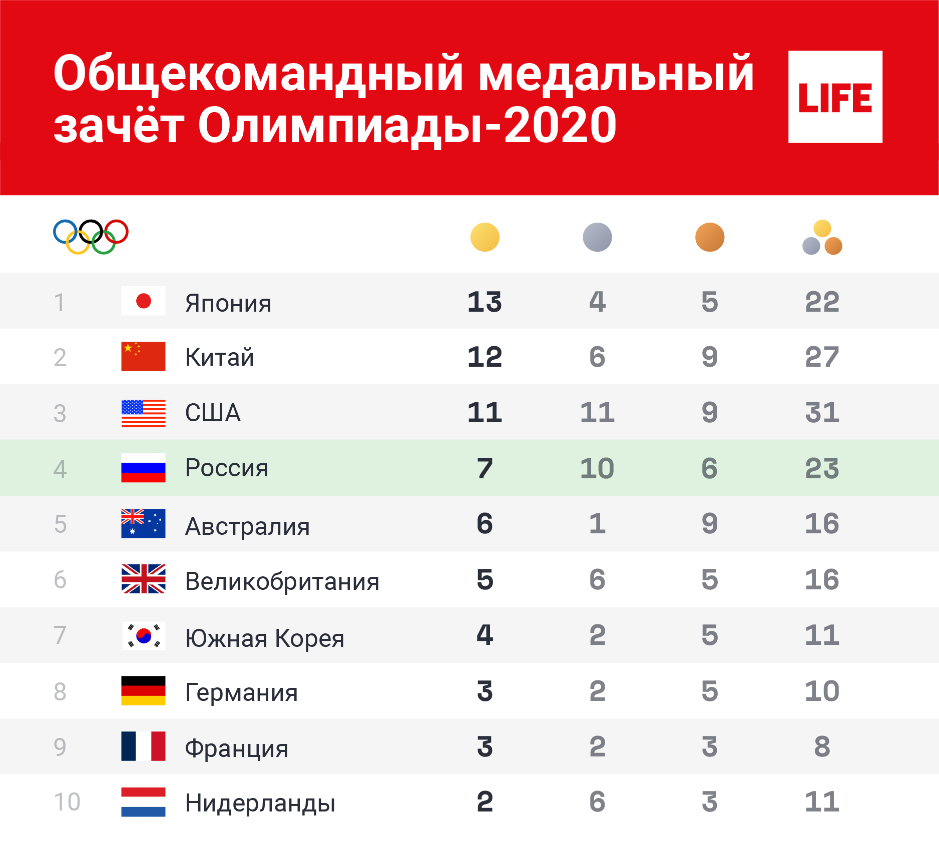 Результаты олимпиады 2022. Медальный зачет олимпиады 2022. Общекомандный зачёт Олимпийских игр в Токио по медалям. Общий медальный зачет Олимпийских игр. Олимпийские игры в Пекине медальный зачет.