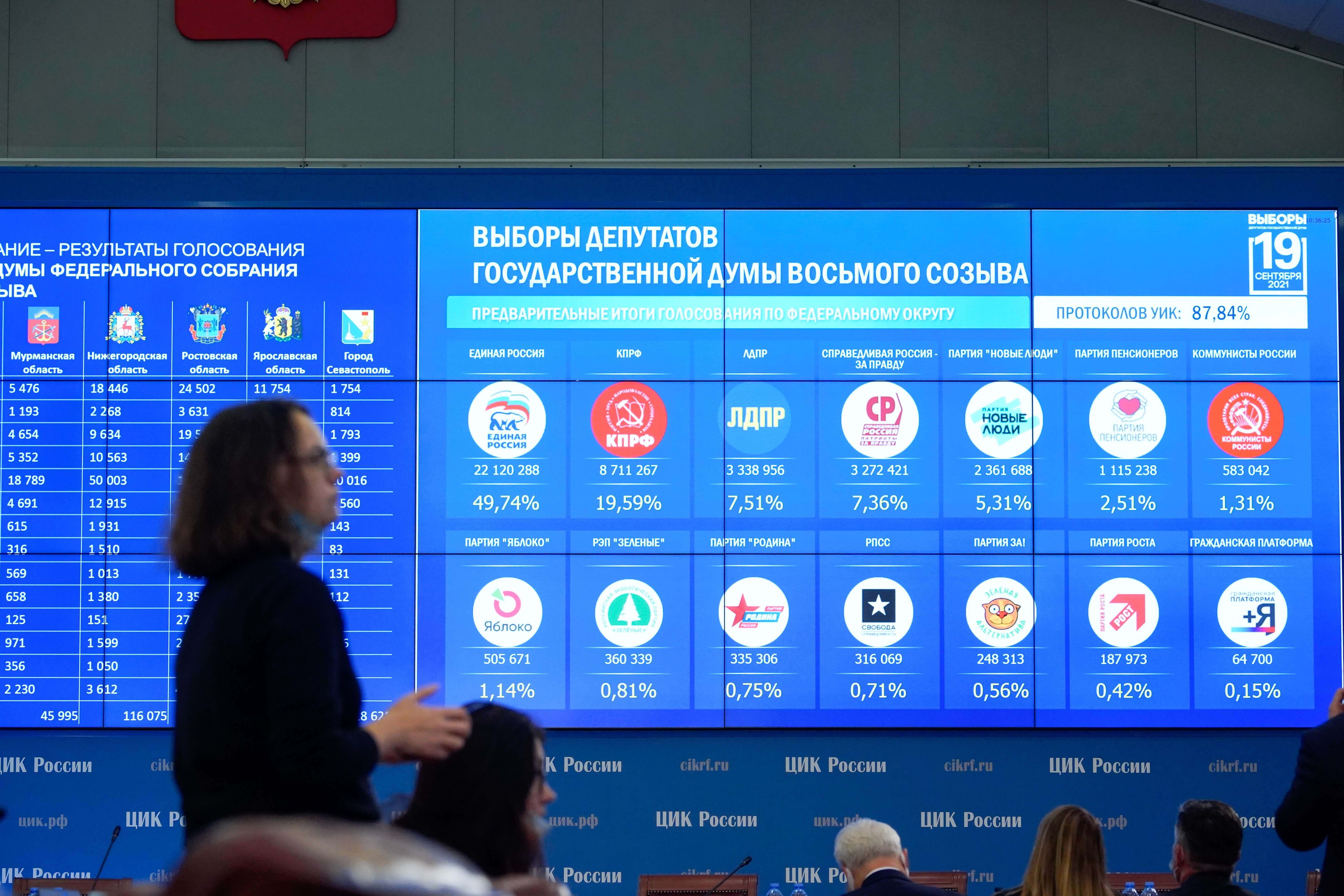 Кремль переадресовал ЦИК вопрос о задержке с итогами электронного голосования в Москве
