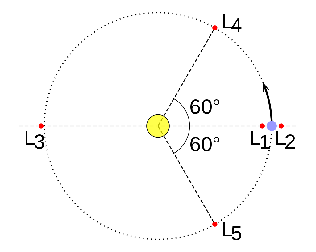 Расположение точек Лагранжа относительно Солнца (в центре) и Земли (справа). Фото © "Википедия"