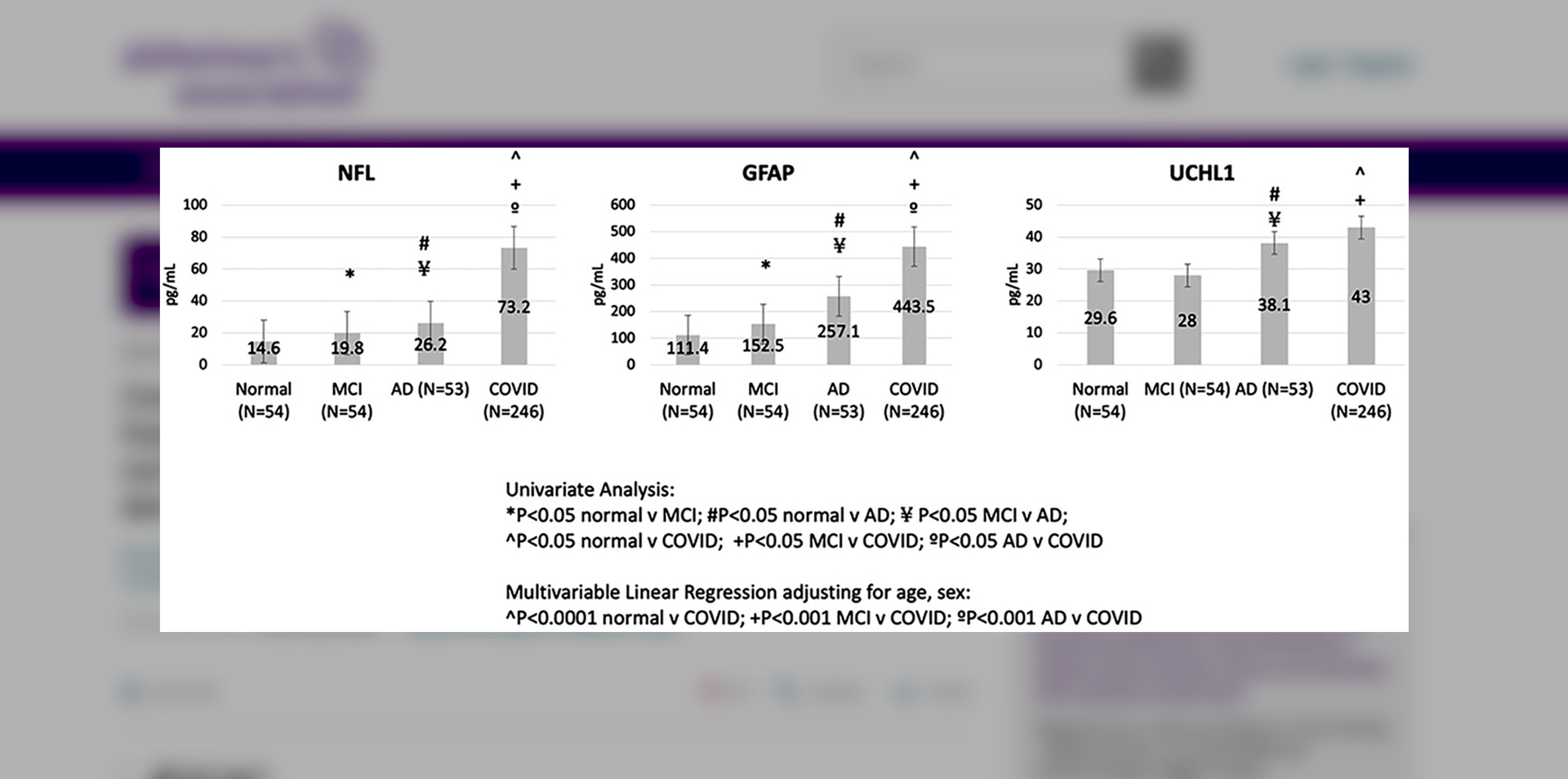 Сравнения маркеров повреждения аксонов (NFL), глиальных клеток (GFAP) и нейронов (UCHL1) у больных ковидом (столбик над словом CoViD) и страдающих болезнью Альцгеймера (столбик над аббревиатурой AD). Фото: Alzheimer's & Dementia — Wiley Online Library