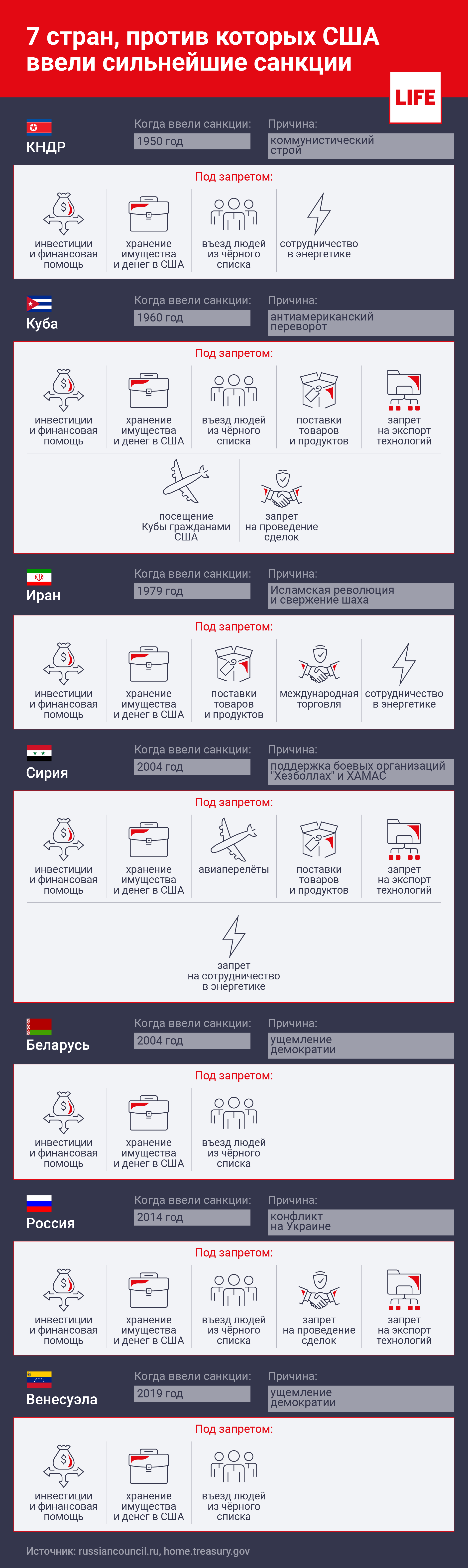 7 стран, против которых ввели сильнейшие санкции. Инфографика © LIFE