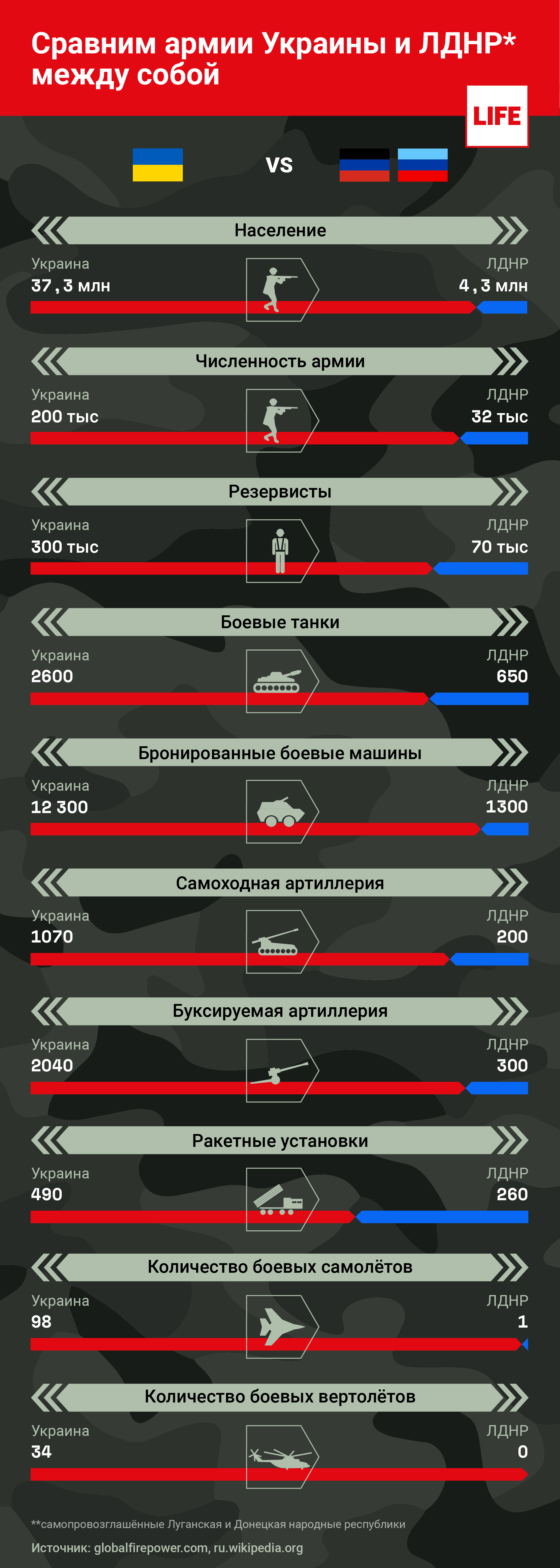 Сравним армии Украины и ЛДНР между собой. Инфографика © LIFE