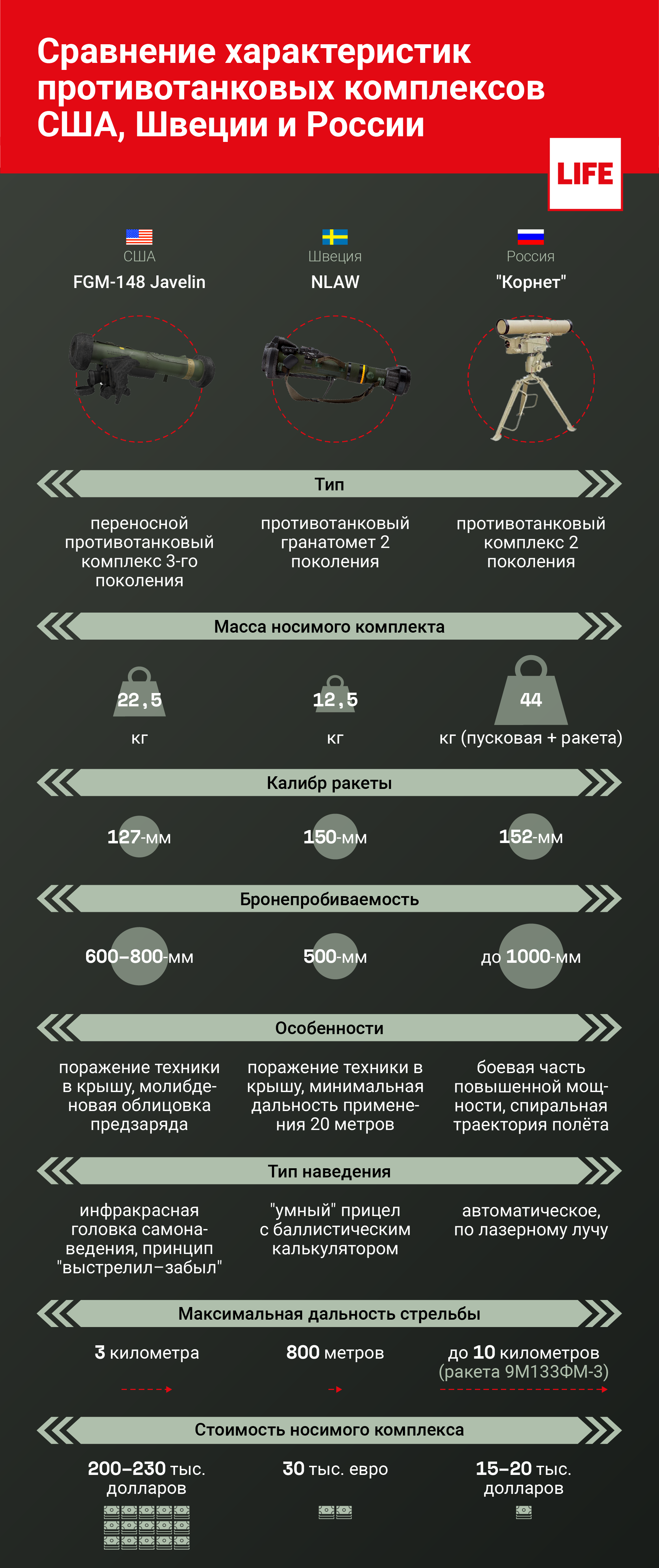 Сравнение характеристик противотанковых комплексов США, Швеции и России