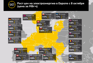 Как выросли цены на электроэнергию в Европе с 8 октября — инфографика