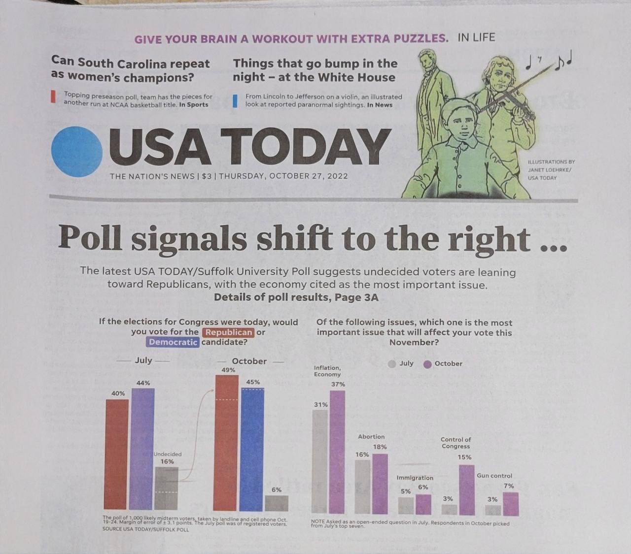 В сегодняшнем номере газеты USA Today опубликованы результаты собственного соцопроса, который показал, что избиратель всё больше склоняется в сторону республиканцев. Фото © t.me/karaulny