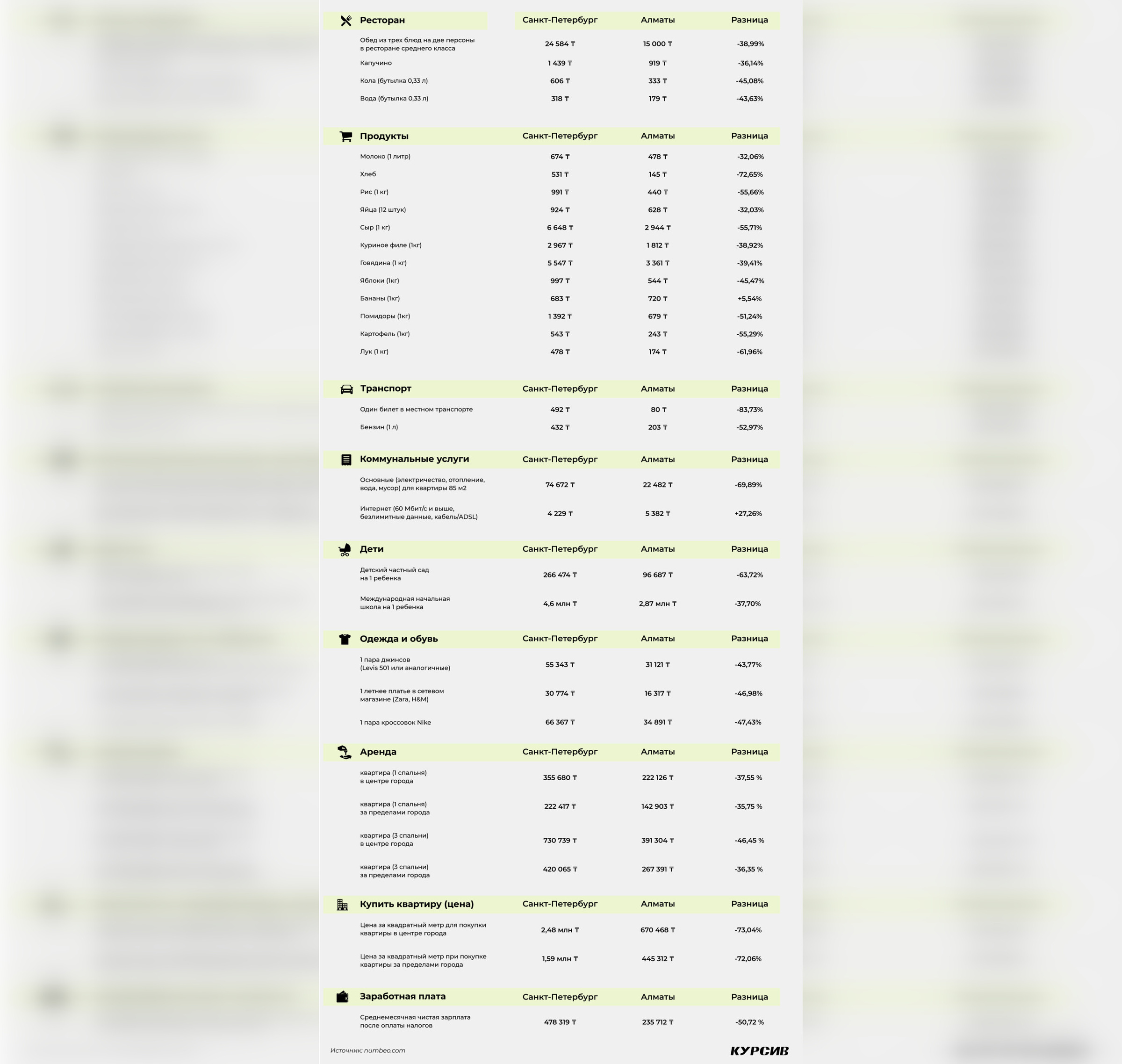 Сравнение цен жизни в Алматы и Санкт-Петербурге в тенге (по курсу 8 тенге = 1 рубль). Фото © "Курсив"